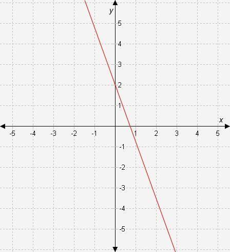What are the slope and the y-intercept of the line shown in the graph? A.  y-intercept = 2 and slope