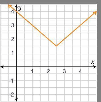 The graph shows f(x) = |x – h| + k. What is the value of h?h = 2.5h = –1.5h = 1.5h = –2.5