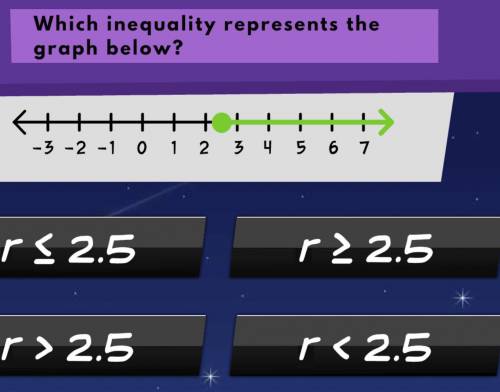 Which inequality represents the graph below