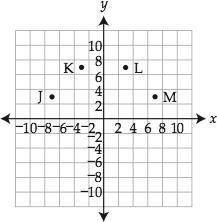 Use the coordinate plane below to answer the questionWhich point is located at (3, 7)? A point J B p