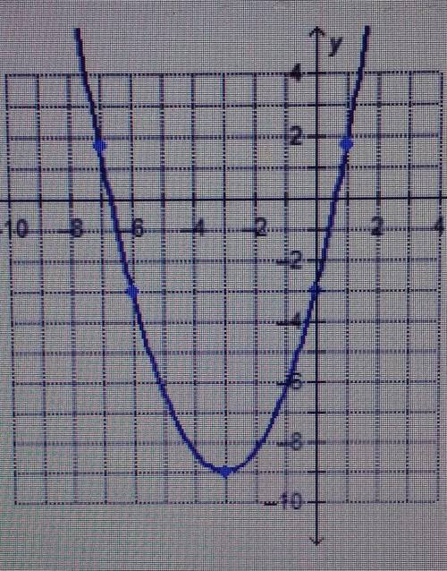 Which is f(-3) for the quadratic function graphed?A. -9B. -3 C. 0 D. 9