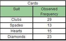 A standard deck of 52 cards contains four suits: clubs, spades, hearts, and diamonds. Each deck cont