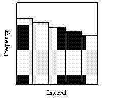 Tell whether the histogram is uniform, symmetric, or skewed. A.  uniform  B.  symmetric  C.  skewed