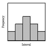 Tell whether the histogram is uniform, symmetric, or skewed. A.  uniform  B.  symmetric  C.  skewed