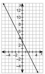Which set of points lies on the given graph?(–5, 13), (1, 1), (2, –1)(–5, 13), (1, 1), (2, 1)(5, 13)