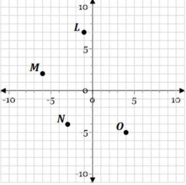 Hello, The coordinate grid shows points L, M, N, and O. All the coordinates for these points are int