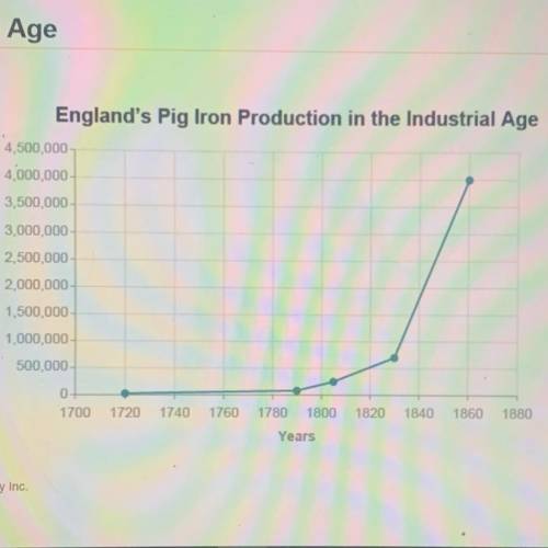 According to your graph, between 1790 and 1830, pig iron production (increased/decreased) by about (