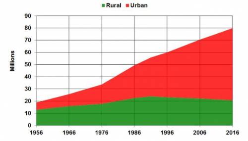 The graph shows the changes in rural and urban human populations for an industrialized nation over t