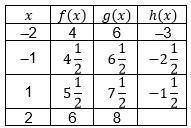 The table shows three unique functions. Which statements can be used to compare the characteristics