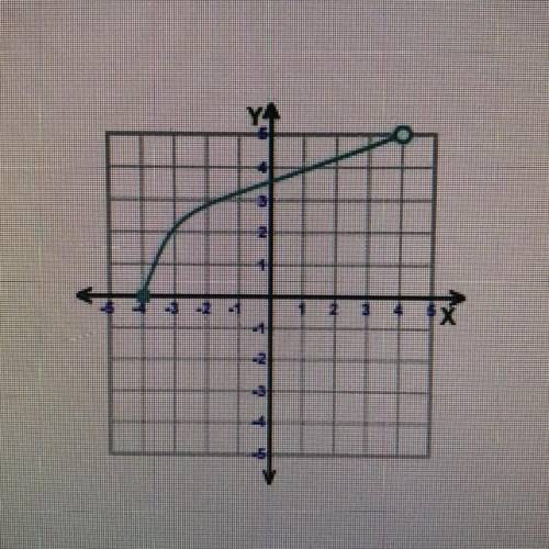 Identify the range of the function A) (0.5) (0,5) 1-4,4) D) (-4,4)