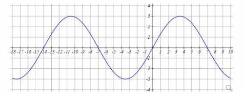 Find a function of the form  y= Asin(kx) + C or y = Acos(kx) + C whose graph matches the function sh