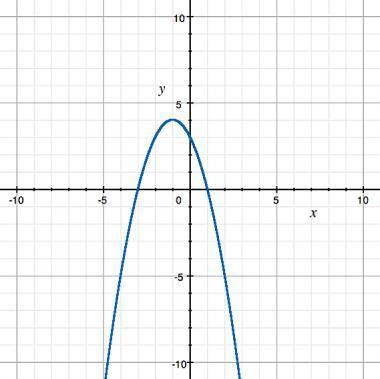What is the domain of the function graphed? A) x ≤ 4  B) x ≥ 2  C) x ≤ 2  D) all real numbers