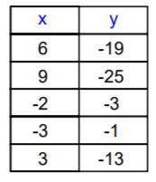 Which linear function represents the table? A) y = 2x − 7  B) y = 2x + 7  C) y = −2x + 7  D) y = −2x