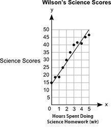 NEED HELP QUICK The graph below shows Wilson's science scores versus the number of hours spent doing