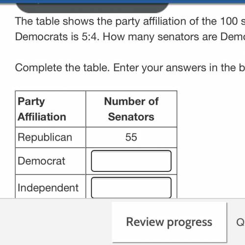 The table shows the party affiliation of the 100 senators of the 109th Congress. The ratio of Republ