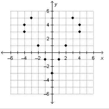 Which graph represents an odd function?