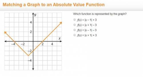 PLEASE HELP! Which function is represented by the graph?