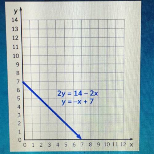 The system of equations 2y=14-2xand y=-x+7 is graphed. What is the solution to the system of equatio