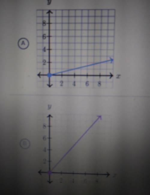 Which of the following graphs show a proportional relationship?Choose all answers that applyA The pi