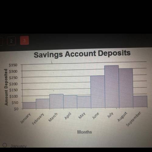 In which month was the peak, the largest deposit, made? A January. B June. July. D August