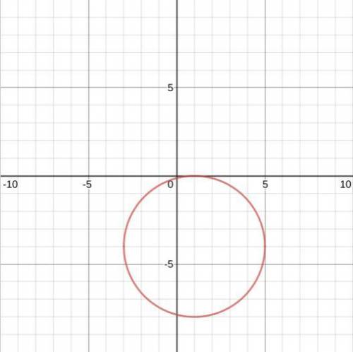 Identify the center of this circle Identify the radius of the circle