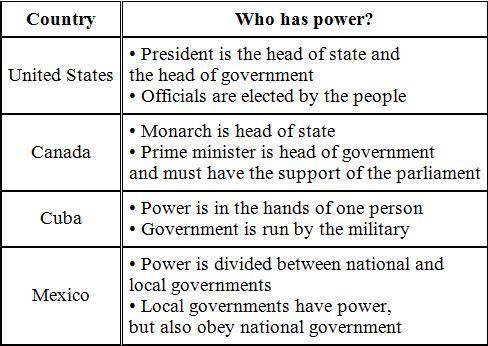 The chart lists one country with a government modeled after the British parliamentary system. The co