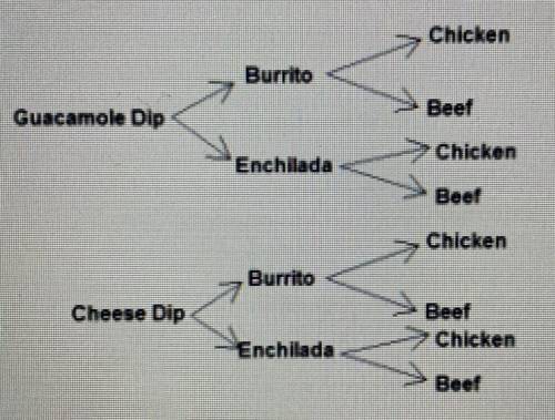 The tree diagram shows Pam's choices for her appetizer and meal at a restaurant How many choices inc
