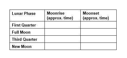 Pleasee helpp! 20 pointss! Look at the illustration of the various positions of the moon in its orbi