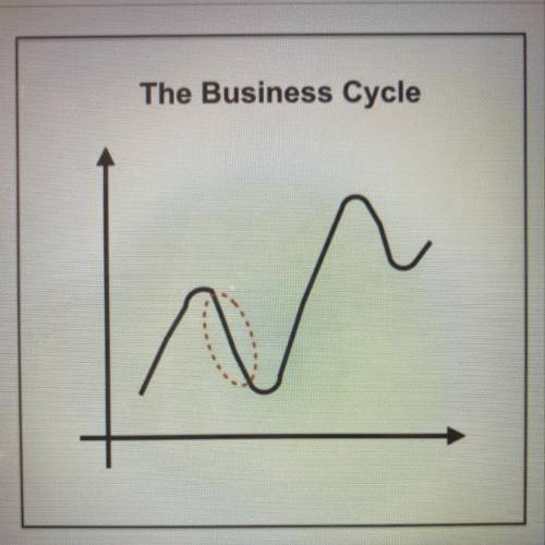 In this blank graph of the business cycle, what does the red circled area on the graph BEST represen
