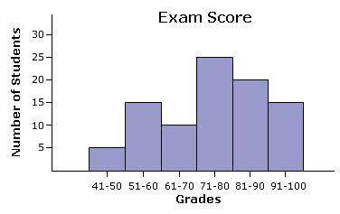 HELP.The grades students scored on the most recent math exam are shown on the histogram below. How m