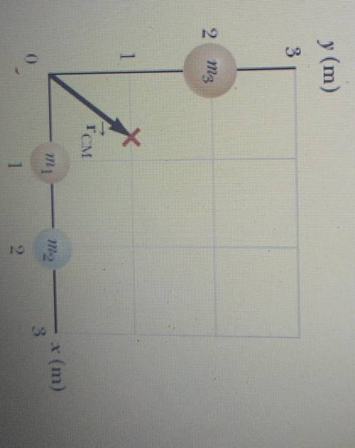 A system consists of three particles located as shown in the figure. Find the center of mass of the