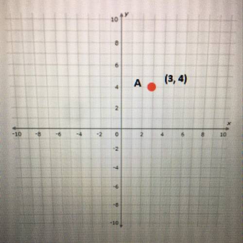 Consider that point A is reflected across the y-axis. What is the distance between point A and the p