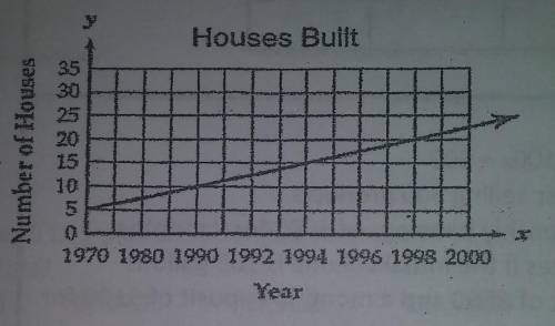 The graph shows the number of new houses built from 1970 to 2000. The mayor used the graph to claim