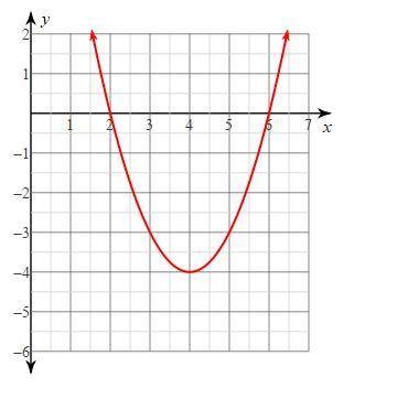 Jeffrey is asked to graph f(x)=x^2 - 6x + 5. Below is his graph. Is his graph correct or incorrect?