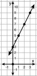 What function is graphed below? y = 2x y = x + 3 y = 2x + 3 y = 2x + 2