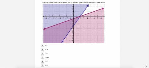 Choose ALL of the points that are solutions of the following system of linear inequalities shown bel
