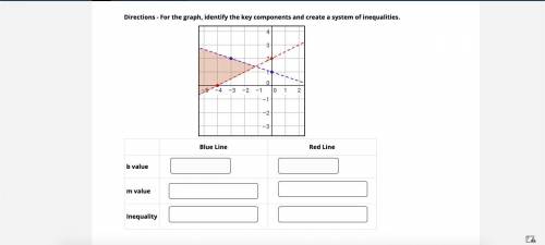 Directions - For the graph, identify the key components and create a system of inequalities.  (Look