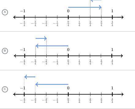 Which number line model represents the expression 3/4 + ( - 1/4)?