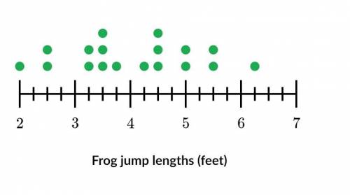 The jump lengths of some frogs are shown below. How many are shorter than 5 1/4?