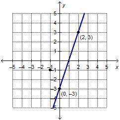 The given line passes through the points (0,-3) and (2, 3). On a coordinate plane, a line goes throu