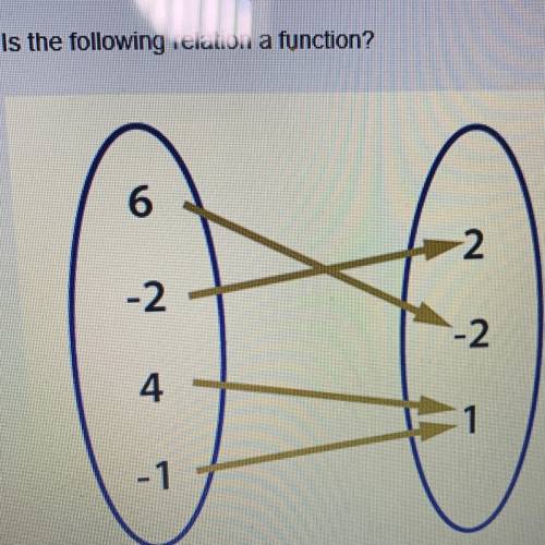 Is the following relation a function? Yes or no