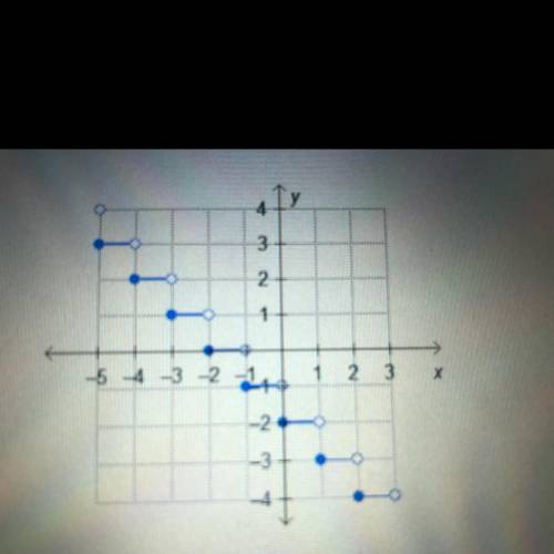 The step function f(x) is graphed.  What is the value of f(0)?  a. 0 b. -1 c. -2 d. 1