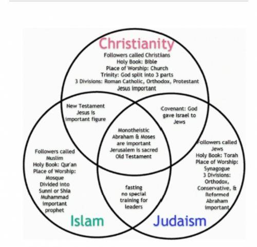 Which two monotheistic religions practice fasting?Judaism and IslamIslam and ChristianityJudaism and