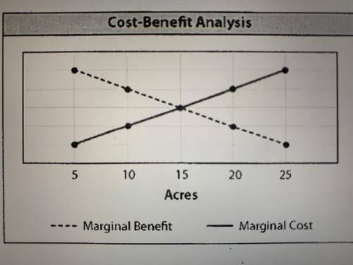 What does this graph show? a. The marginal benefit decreases as the cost increases. b. The marginal
