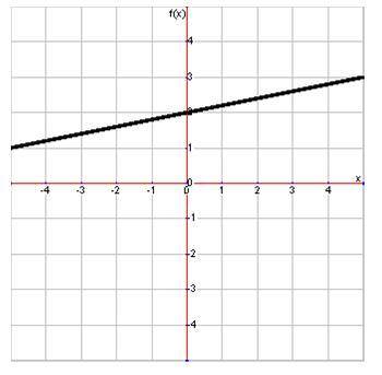 What is the slope of this line? −5 −1/5 5 1/5