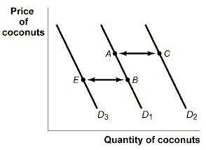 If coconuts are considered a normal good and the overall income level of consumers is falling, then