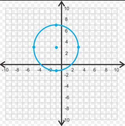The graph of a circle is shown below. Which is the equation of this circle in standard form?