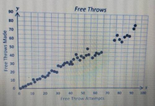 3. The scatterplot shows the number of free throws attempted by players on the high school basketbal