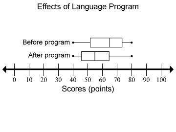 A company is evaluating a new language program that is supposed to improve test scores. The box plot