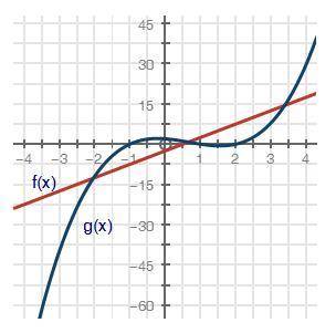 Based on the graph below, what are the solutions to the equation f(x) = g(x)?  x = −3.7, 0.5, 3.4 x
